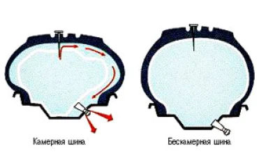 Типология автомобильных шин: камерные и бескамерные